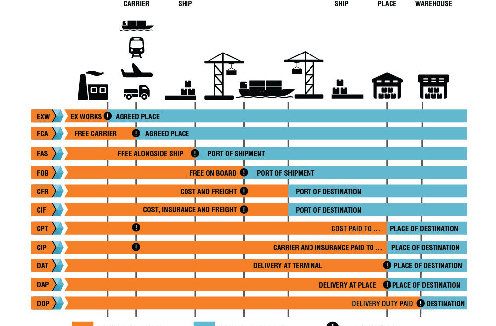 Incoterms 2010