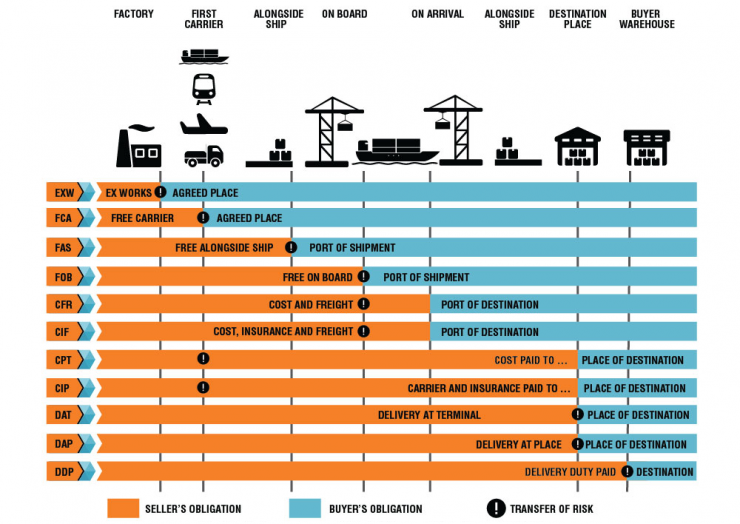 Incoterms 2010